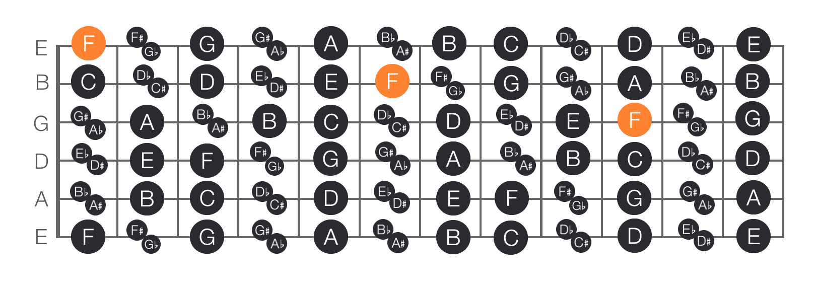 F on first 3 strings