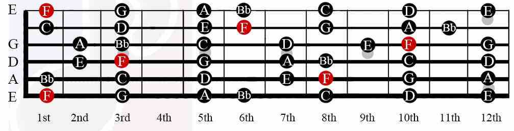 f-chord-on-guitar-chord-shapes-major-scale-songs-in-the-key-of-f