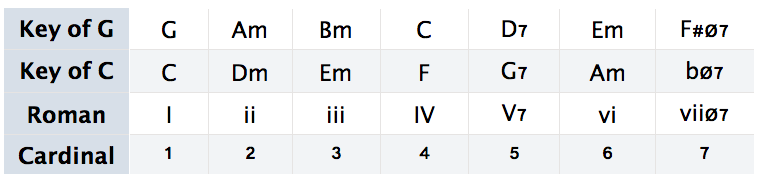 5-most-popular-common-guitar-chord-progressions-for-song-writers