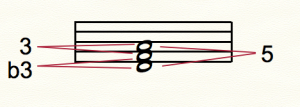 d minor intervals